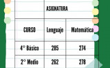 CS La Florida felicita a estudiantes de 4° básico y 2° medio 2023 por resultados Simce